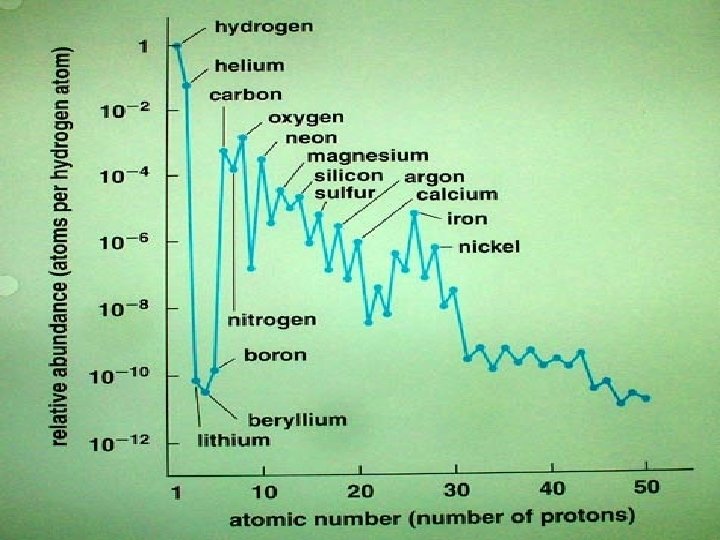 Abundances of all elements 