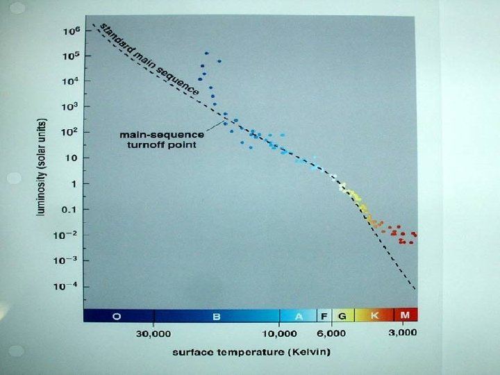 HR main sequence turnoff 