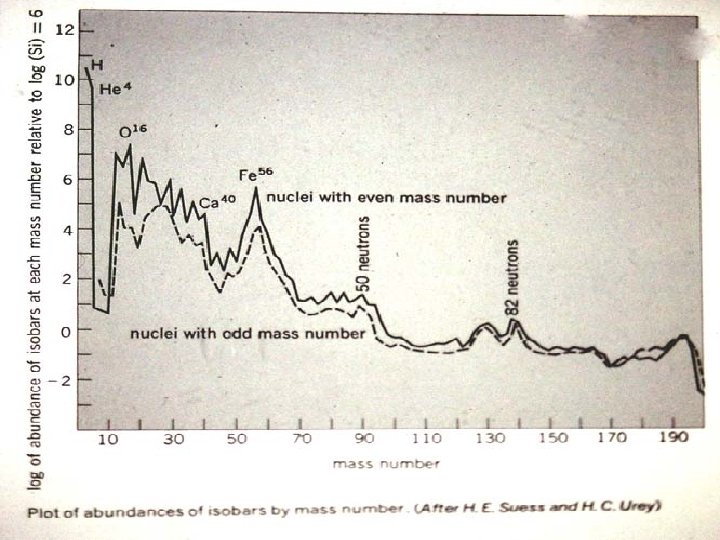 Abundances of all elements graph 