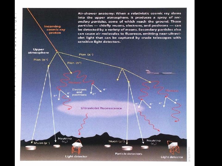 Cosmic ray airshower 