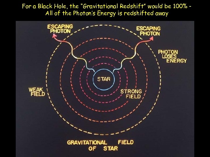 For a Black Hole, the “Gravitational Redshift” would be 100% All of the Photon’s