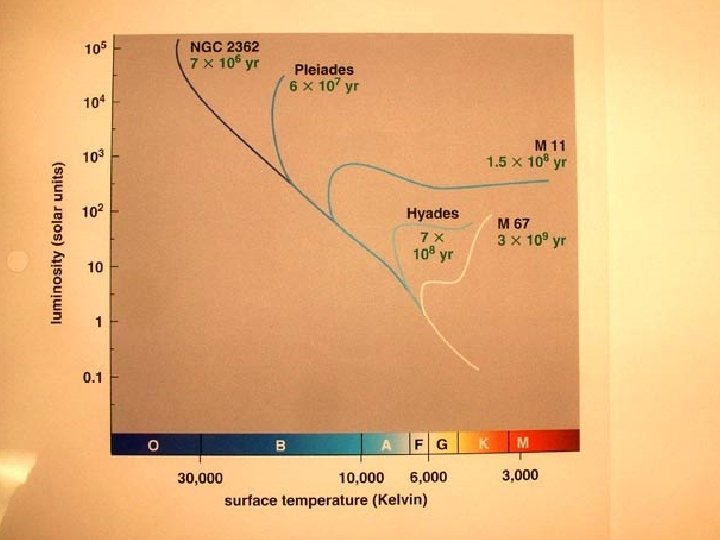 HR of star clusters vs age 