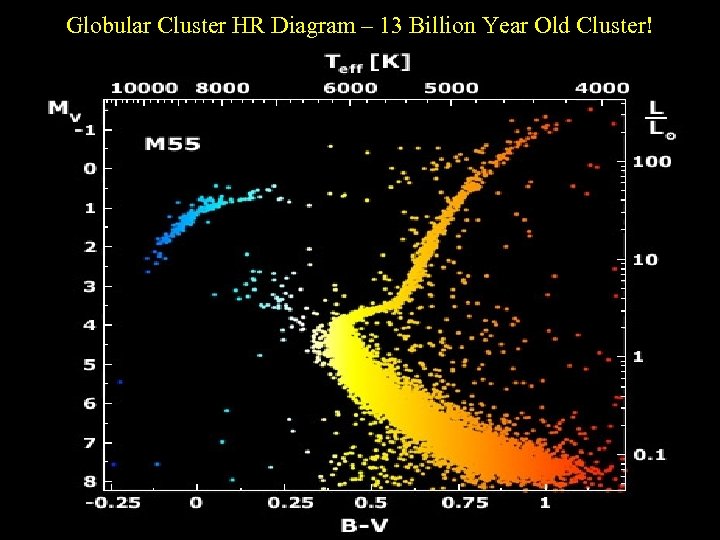 Globular Cluster HR Diagram – 13 Billion Year Old Cluster! 