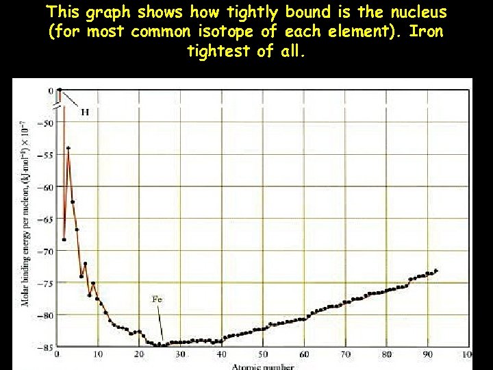 This graph shows how tightly bound is the nucleus (for most common isotope of