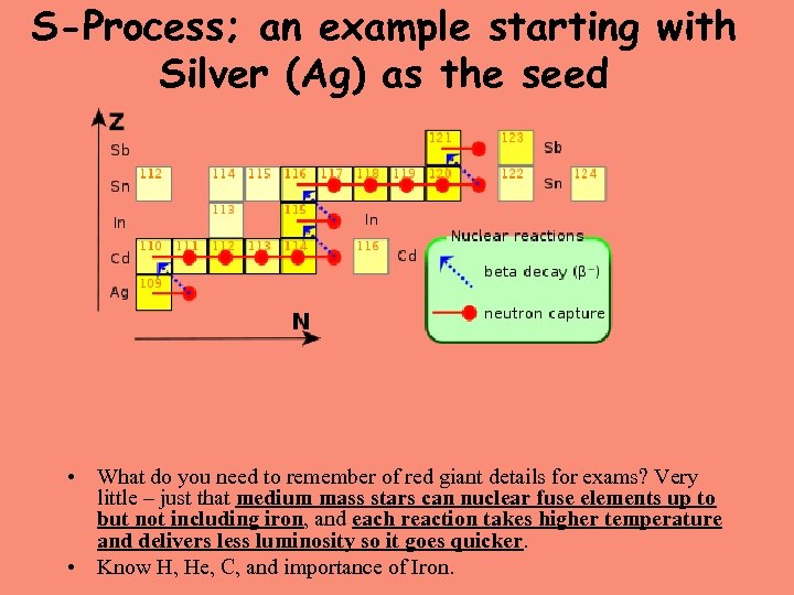 S-Process; an example starting with Silver (Ag) as the seed • What do you