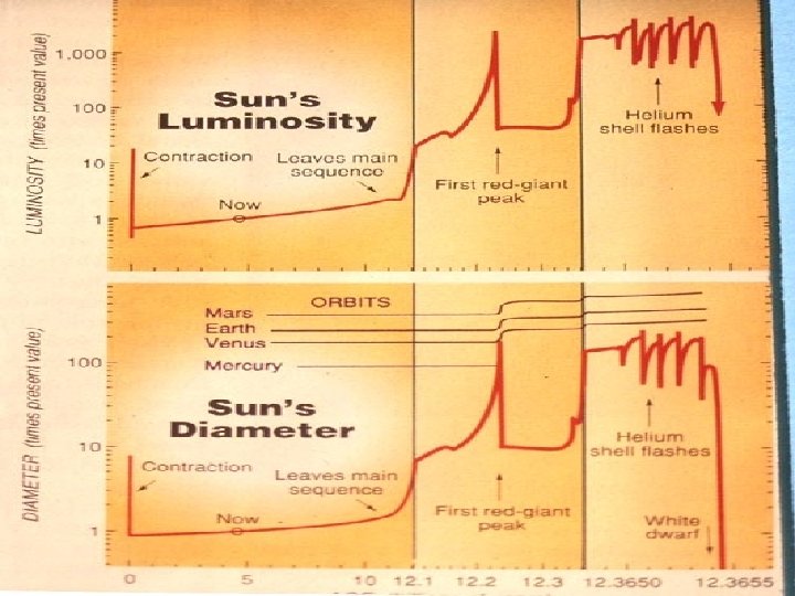 Sun’s L vs time 