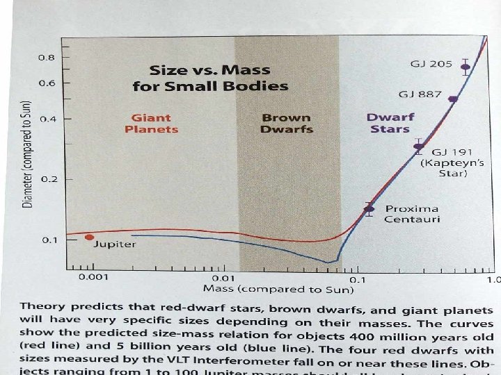 Size vs mass for planets, bd’s, stars 