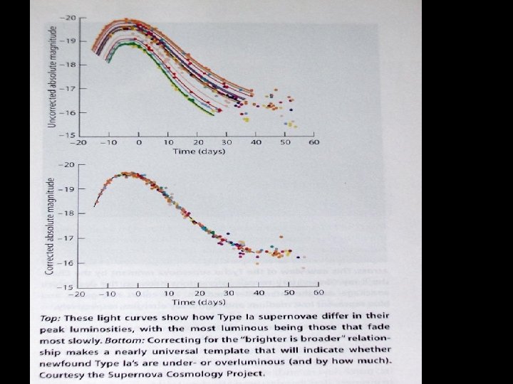 SN Ia light curves 