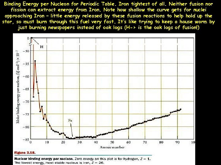 Binding Energy per Nucleon for Periodic Table. Iron tightest of all. Neither fusion nor