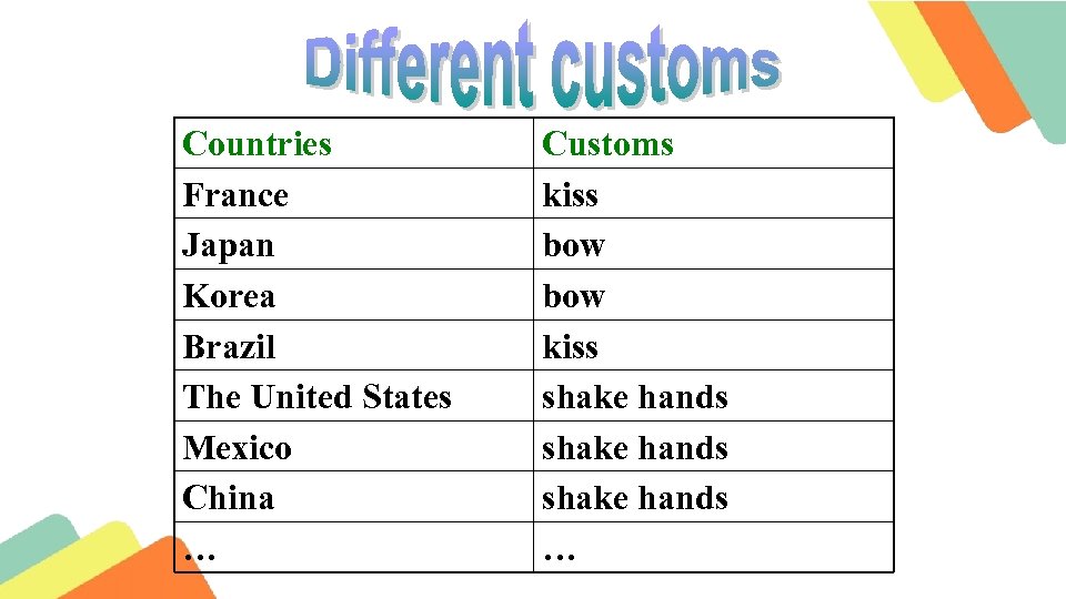 Countries France Japan Korea Brazil The United States Mexico China … Customs kiss bow