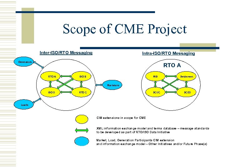 Scope of CME Project Inter-ISO/RTO Messaging Intra-ISO/RTO Messaging Generators RTO A MIS ISO B