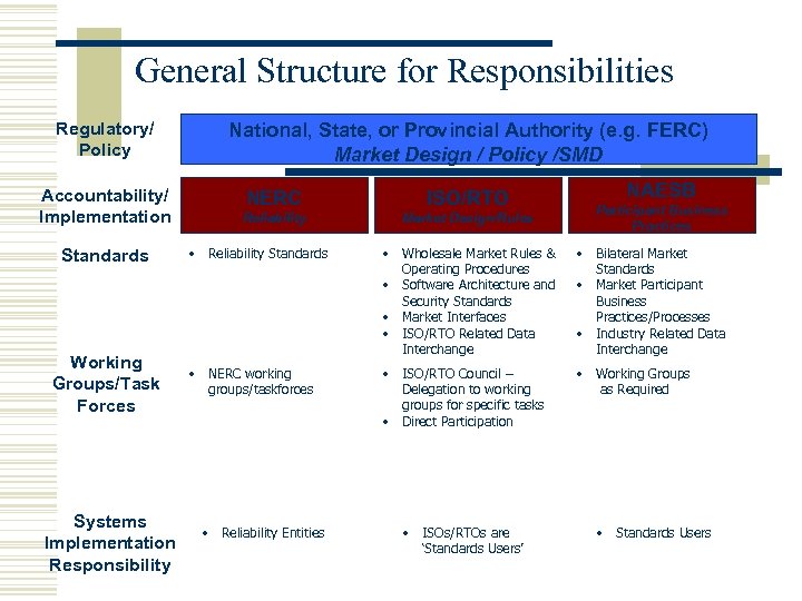 General Structure for Responsibilities Regulatory/ Policy Accountability/ Implementation Standards Working Groups/Task Forces Systems Implementation