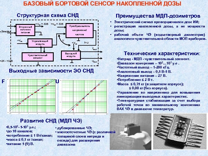 БАЗОВЫЙ БОРТОВОЙ СЕНСОР НАКОПЛЕННОЙ ДОЗЫ Структурная схема СНД «Земля» Вторичный источник питания +Vсс =