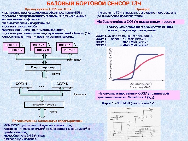 БАЗОВЫЙ БОРТОВОЙ СЕНСОР ТЗЧ Преимущества СТЗЧ на СОЗУ Принцип • исключение других одиночных эффектов,