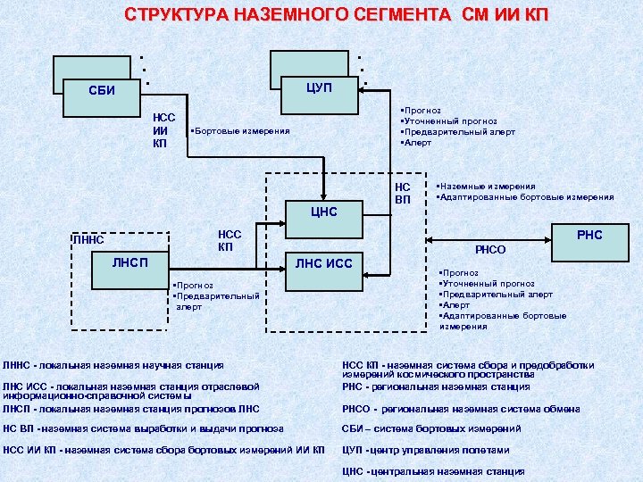 СТРУКТУРА НАЗЕМНОГО СЕГМЕНТА СМ ИИ КП СБИ • • • ЦУП НСС ИИ КП