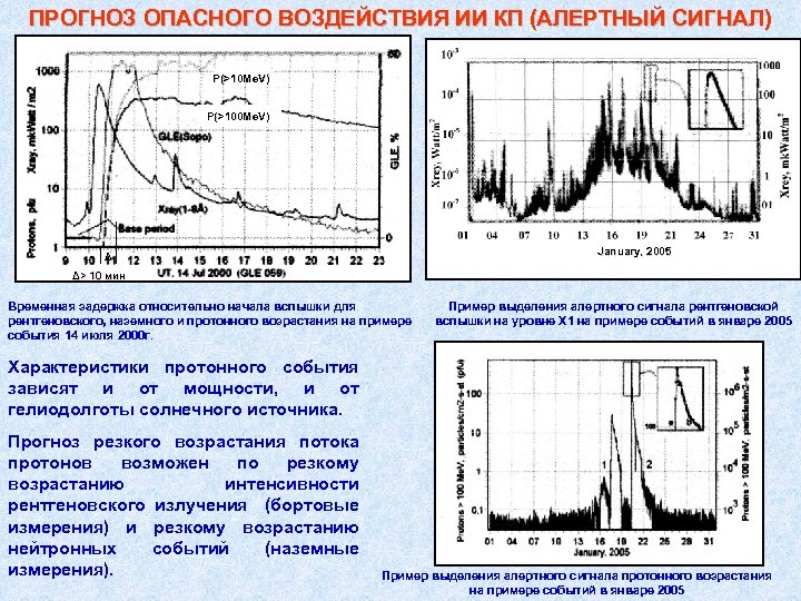 ПРОГНОЗ ОПАСНОГО ВОЗДЕЙСТВИЯ ИИ КП (АЛЕРТНЫЙ СИГНАЛ) P(>10 Me. V) P(>100 Me. V) January,