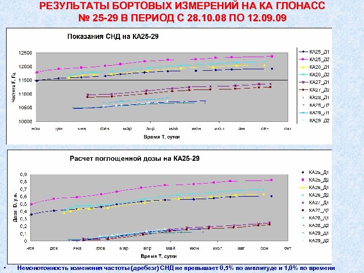 РЕЗУЛЬТАТЫ БОРТОВЫХ ИЗМЕРЕНИЙ НА КА ГЛОНАСС № 25 -29 В ПЕРИОД С 28. 10.