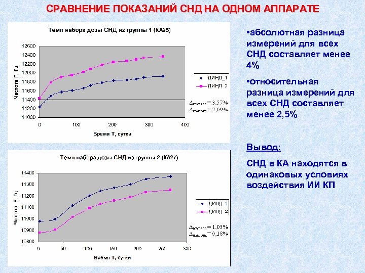 СРАВНЕНИЕ ПОКАЗАНИЙ СНД НА ОДНОМ АППАРАТЕ • абсолютная разница измерений для всех СНД составляет