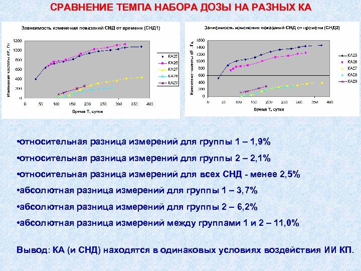 СРАВНЕНИЕ ТЕМПА НАБОРА ДОЗЫ НА РАЗНЫХ КА • относительная разница измерений для группы 1