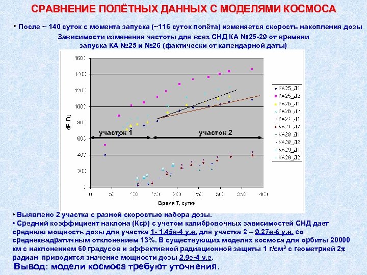 СРАВНЕНИЕ ПОЛЁТНЫХ ДАННЫХ С МОДЕЛЯМИ КОСМОСА • После ~ 140 суток с момента запуска