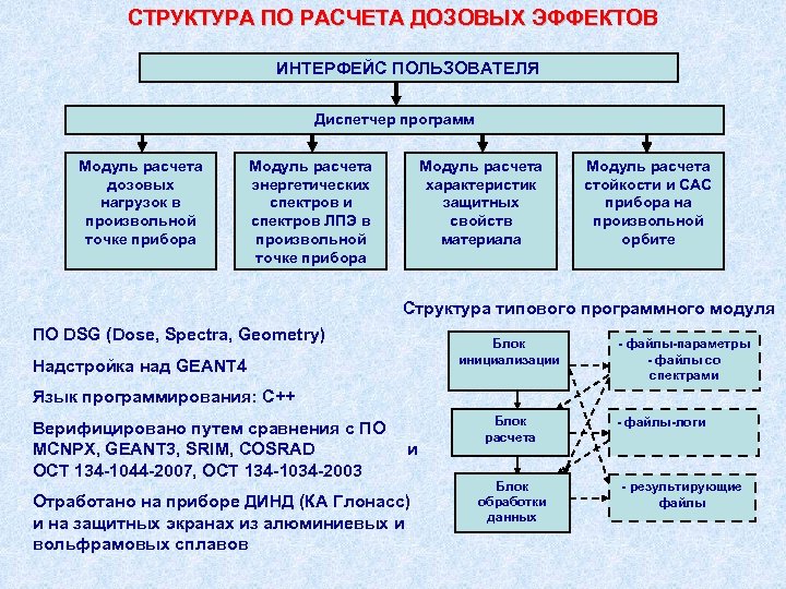 СТРУКТУРА ПО РАСЧЕТА ДОЗОВЫХ ЭФФЕКТОВ ИНТЕРФЕЙС ПОЛЬЗОВАТЕЛЯ Диспетчер программ Модуль расчета дозовых нагрузок в