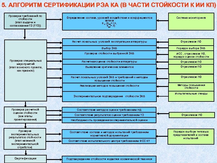 5. АЛГОРИТМ СЕРТИФИКАЦИИ РЭА КА (В ЧАСТИ СТОЙКОСТИ К ИИ КП) Проверка требований по