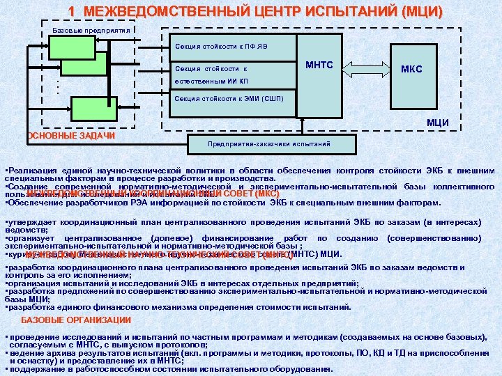 1 МЕЖВЕДОМСТВЕННЫЙ ЦЕНТР ИСПЫТАНИЙ (МЦИ) Базовые предприятия Секция стойкости к ПФ ЯВ Секция стойкости