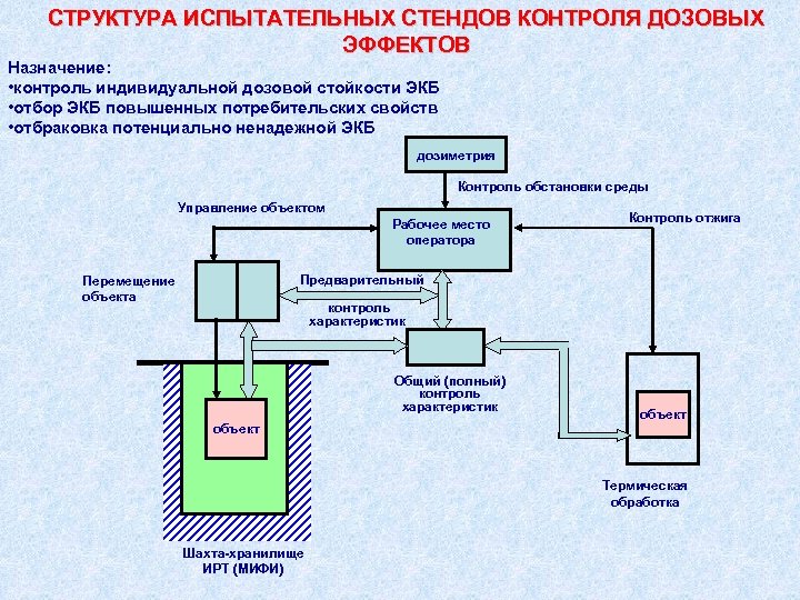 СТРУКТУРА ИСПЫТАТЕЛЬНЫХ СТЕНДОВ КОНТРОЛЯ ДОЗОВЫХ ЭФФЕКТОВ Назначение: • контроль индивидуальной дозовой стойкости ЭКБ •