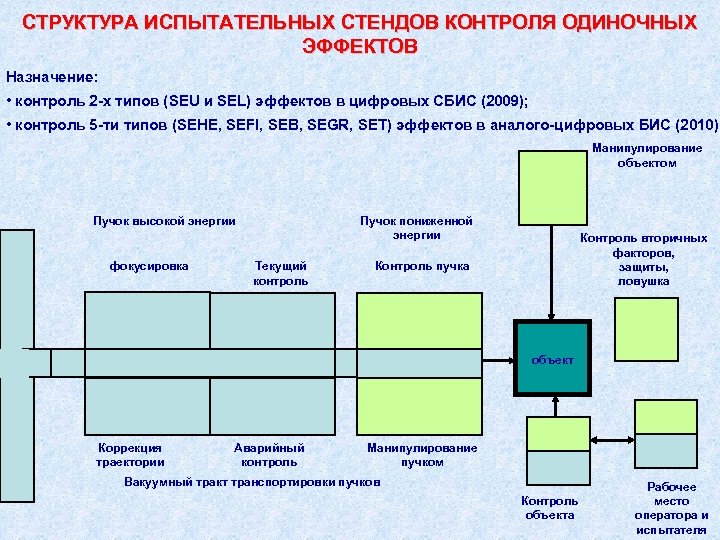 СТРУКТУРА ИСПЫТАТЕЛЬНЫХ СТЕНДОВ КОНТРОЛЯ ОДИНОЧНЫХ ЭФФЕКТОВ Назначение: • контроль 2 -х типов (SEU и