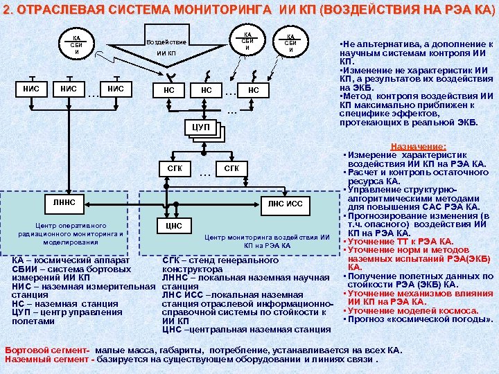 2. ОТРАСЛЕВАЯ СИСТЕМА МОНИТОРИНГА ИИ КП (ВОЗДЕЙСТВИЯ НА РЭА КА) КА СБИ И НИС