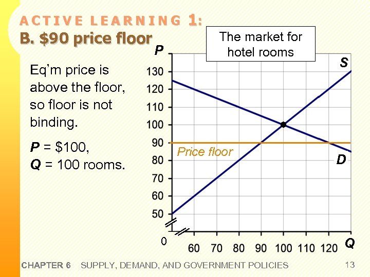 ACTIVE LEARNING B. $90 price floor P 1: The market for hotel rooms Eq’m