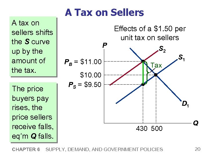 A Tax on Sellers A tax on sellers shifts the S curve up by