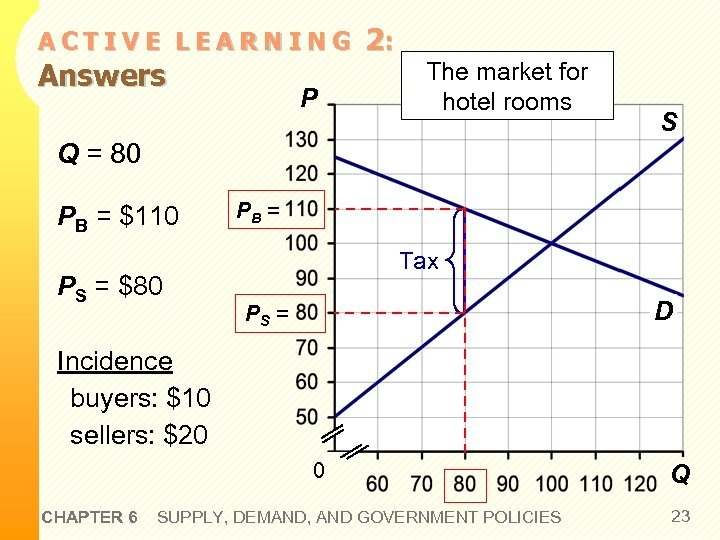 ACTIVE LEARNING Answers P 2: The market for hotel rooms S Q = 80
