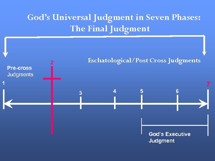 God’s Universal Judgment in Seven Phases: The Final Judgment Pre-cross Judgments Eschatological/Post Cross Judgments