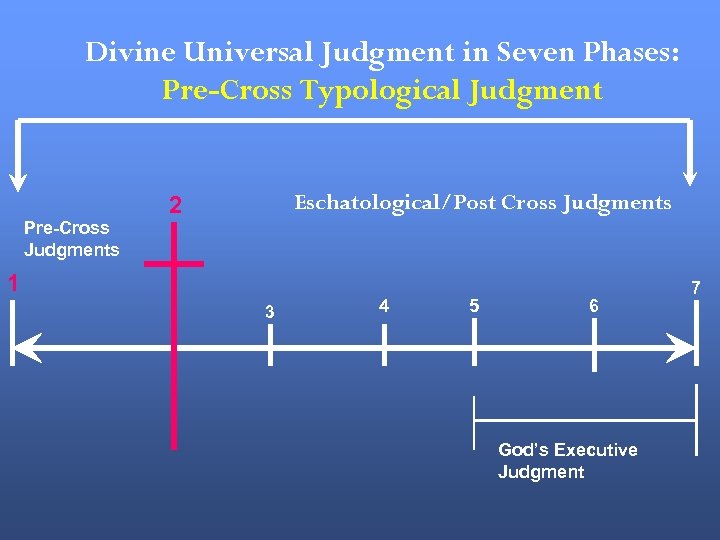 Divine Universal Judgment in Seven Phases: Pre-Cross Typological Judgment Pre-Cross Judgments Eschatological/Post Cross Judgments