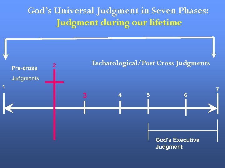 God’s Universal Judgment in Seven Phases: Judgment during our lifetime Pre-cross Eschatological/Post Cross Judgments