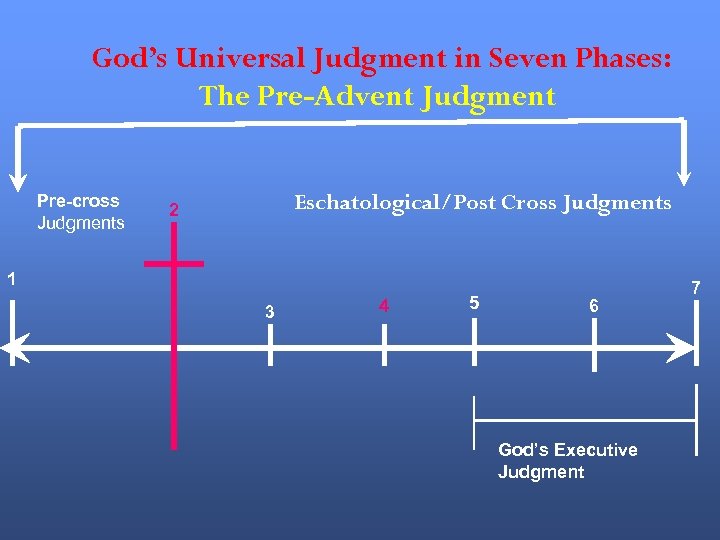 God’s Universal Judgment in Seven Phases: The Pre-Advent Judgment Pre-cross Judgments Eschatological/Post Cross Judgments