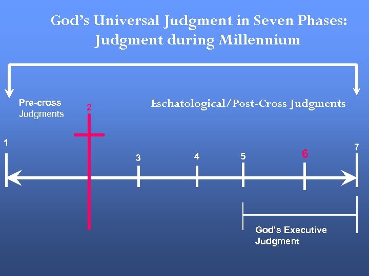 God’s Universal Judgment in Seven Phases: Judgment during Millennium Pre-cross Judgments Eschatological/Post-Cross Judgments 2