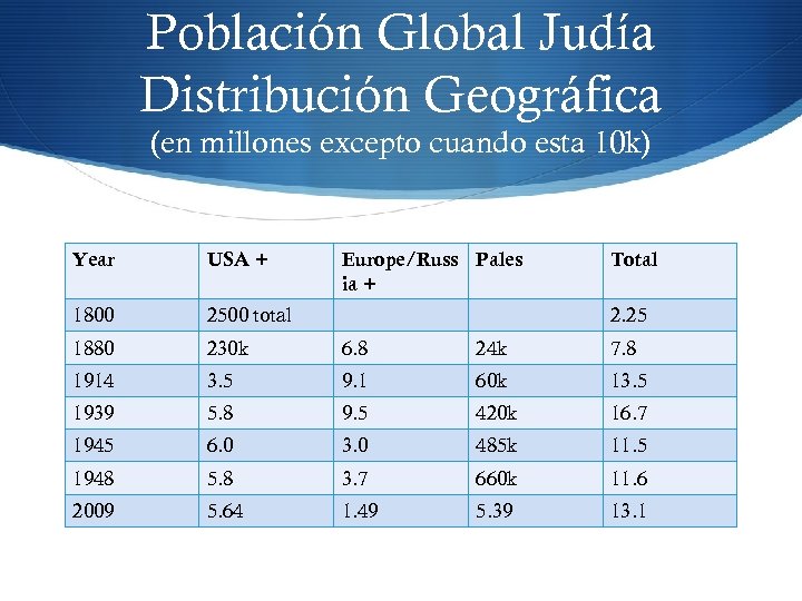 Población Global Judía Distribución Geográfica (en millones excepto cuando esta 10 k) Year USA