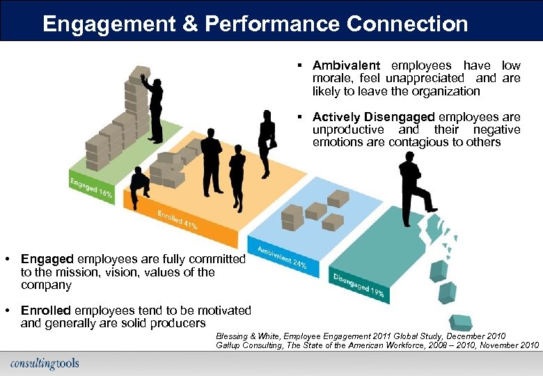 Engagement & Performance Connection § Ambivalent employees have low morale, feel unappreciated and are