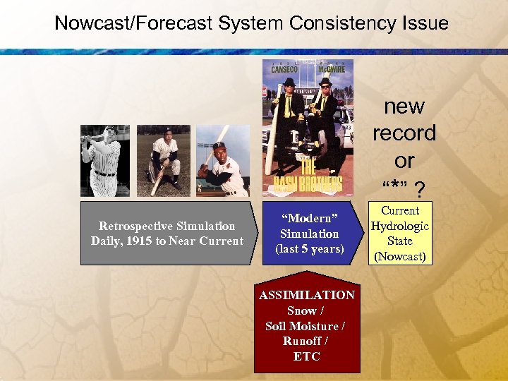 Nowcast/Forecast System Consistency Issue new record or “* ” ? Retrospective Simulation Daily, 1915