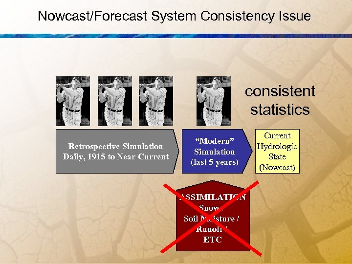 Nowcast/Forecast System Consistency Issue consistent statistics Retrospective Simulation Daily, 1915 to Near Current “Modern”