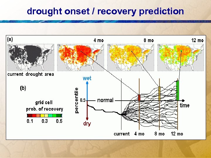 drought onset / recovery prediction 