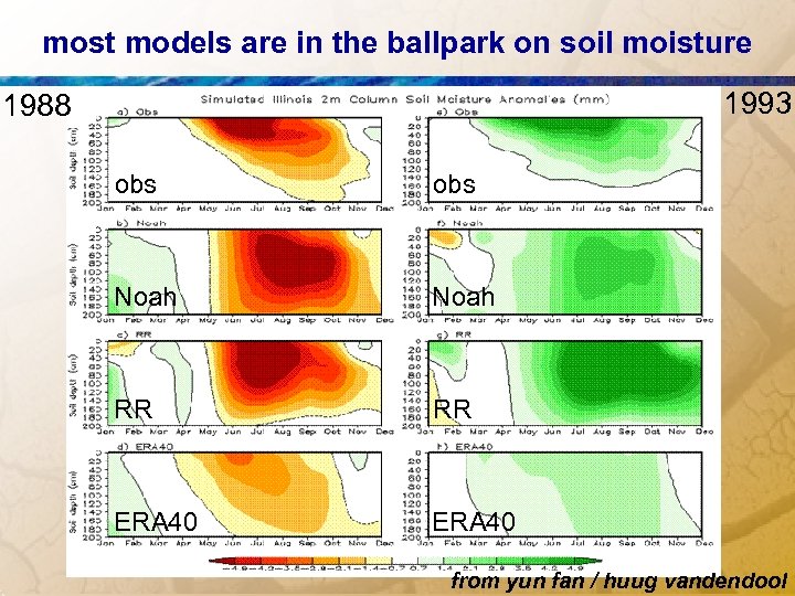 most models are in the ballpark on soil moisture 1993 1988 correlations obs Noah