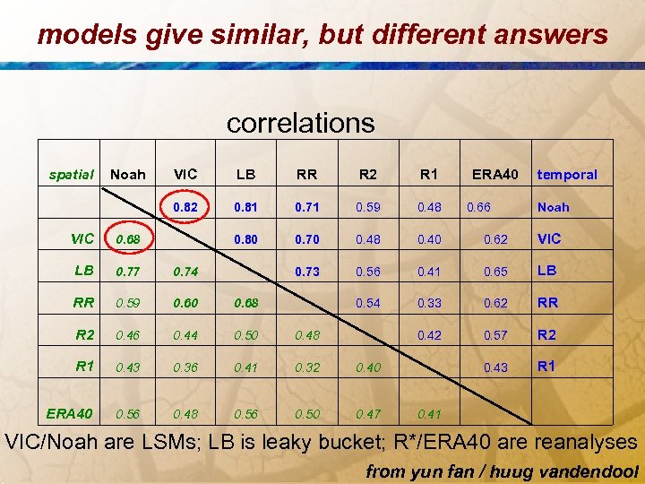 models give similar, but different answers correlations spatial Noah VIC LB RR R 2