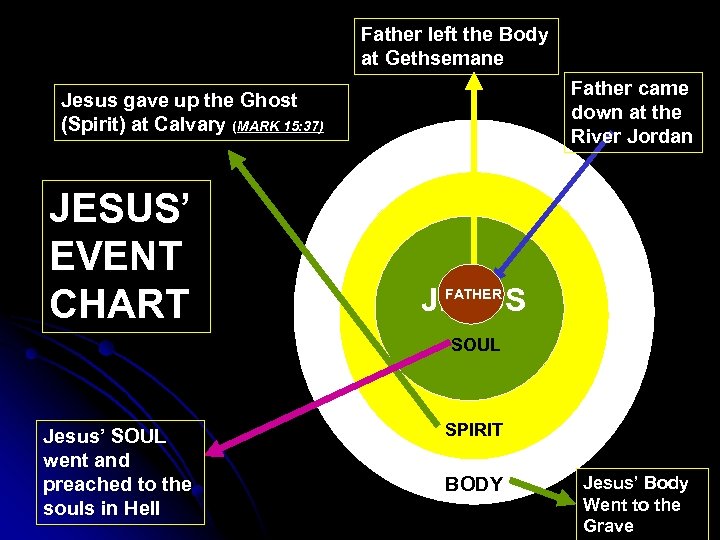 Father left the Body at Gethsemane Father came down at the River Jordan Jesus