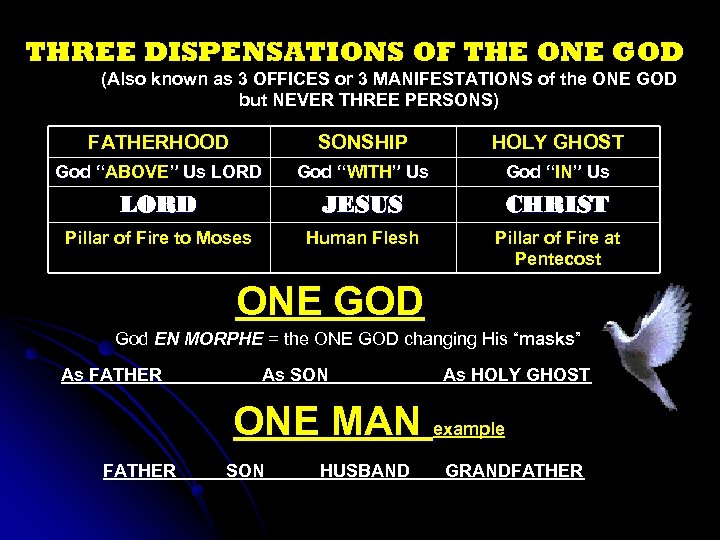 THREE DISPENSATIONS OF THE ONE GOD (Also known as 3 OFFICES or 3 MANIFESTATIONS