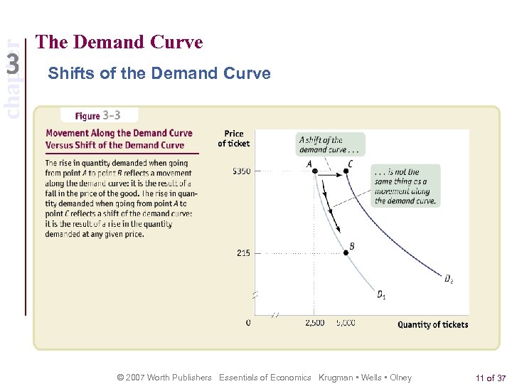 chapter The Demand Curve Shifts of the Demand Curve © 2007 Worth Publishers Essentials