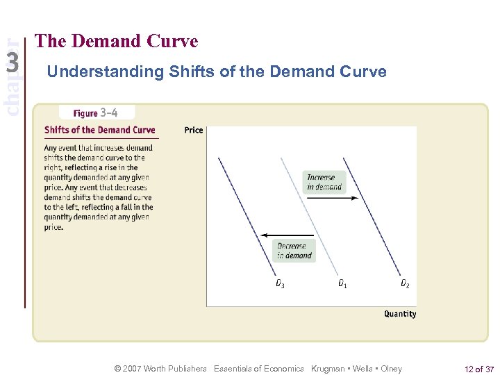 chapter The Demand Curve Understanding Shifts of the Demand Curve © 2007 Worth Publishers