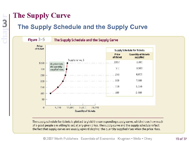 chapter The Supply Curve The Supply Schedule and the Supply Curve © 2007 Worth